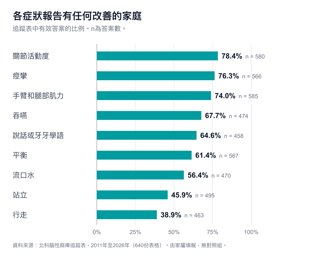 長條圖，顯示腦性麻痺治療後報告有任何改善的追蹤答案比例。關節活動度78.4%，痙攣76.3%，手臂和腿部肌力74.0%，吞嚥67.7%，說話或牙牙學語64.6%，平衡61.4%，流口水56.4%，站立45.9%，行走38.9%。